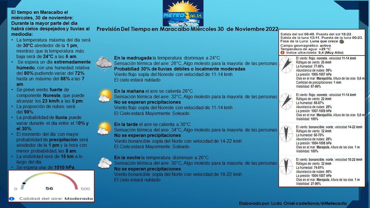 MeteoZulia's tweet photo. ⚠️#PronosticoDelTiempo #Zulia y la #PrevisiondelTiempo en #Maracaibo #Miercoles #30Nov2022, Hay #Advertencias por #CondicionesdelTiempo #Adversas y #Severas en algunas areas del estado #Zulia durante las próximas 24 horas.
#AlertaTemprana #AccionTempran https://t.co/lOs3pKgypd