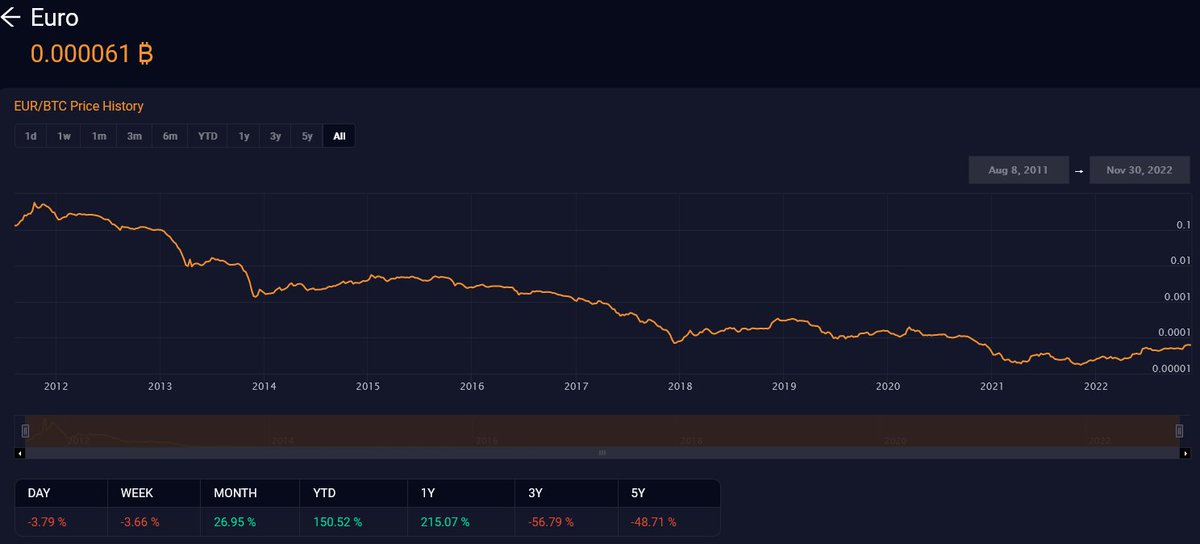 @ecb The apparent stabilisation of euro's value is likely to be an artificially induces last gasp before the fiat-currency embarks on a road to irrelevance. #TheECBblog looks at where euro stands amid widespread volatility in the fiat markets.