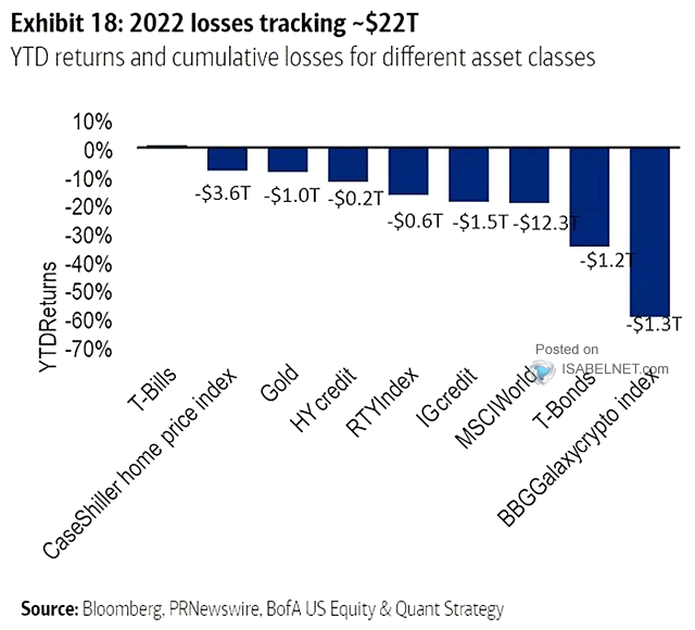 ISABELNET_SA's tweet photo. 📌 YTD Returns

About $22 trillion lost in equities, bonds, real estate and cryptocurrencies since the beginning of the year
👉 https://t.co/7Lvn6R5LA2

h/t @BofAML #markets #returns #MSCI #bonds #realestate #crypto
#cryptocurrency #cryptocurrencies #stocks #stockmarket #equities https://t.co/2qaQj6KPIu