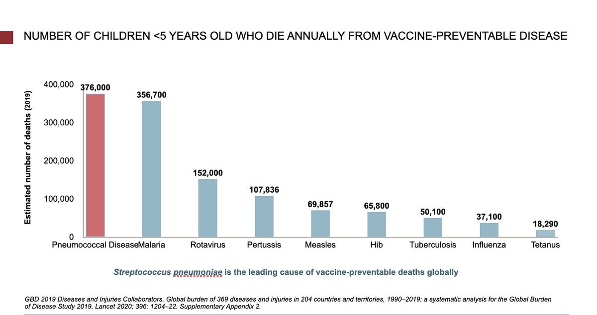 If child survival is the goal, @gavi & partners must prioritize high coverage of vaccines targeting #pneumonia #diarrhea #malaria #pertussis & #measles👇@FifaRahman @AFENETAfrica @resultsuk @Wavaorg @GaviCSO #ChildSurvivalAction #zerodosechildren #VaccinesWork #EveryBreathCounts