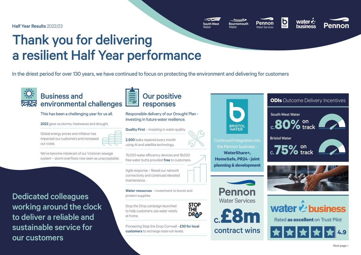 PennonGroup's tweet photo. Today we've published our Half Year Results 22/23 ✨

We’ve been investing in our region and communities. Through this, our colleagues have achieved:

🏊100% bathing water quality
☔30% reduction in storm overflows
🔧2,500 leaks fixed a month

More 👉 https://t.co/ktkUFULKq8 https://t.co/6jwJGebRFp