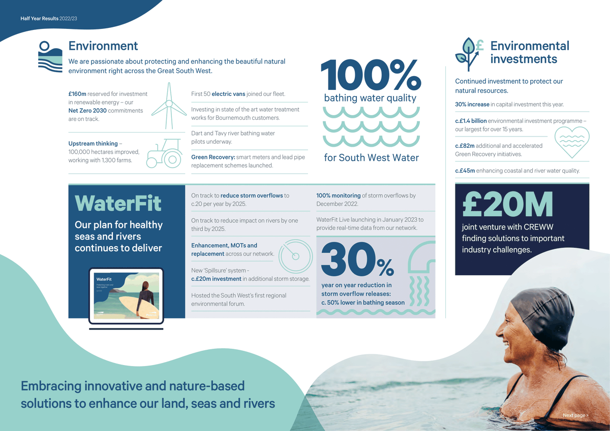 PennonGroup's tweet photo. Today we've published our Half Year Results 22/23 ✨

We’ve been investing in our region and communities. Through this, our colleagues have achieved:

🏊100% bathing water quality
☔30% reduction in storm overflows
🔧2,500 leaks fixed a month

More 👉 https://t.co/ktkUFULKq8 https://t.co/6jwJGebRFp