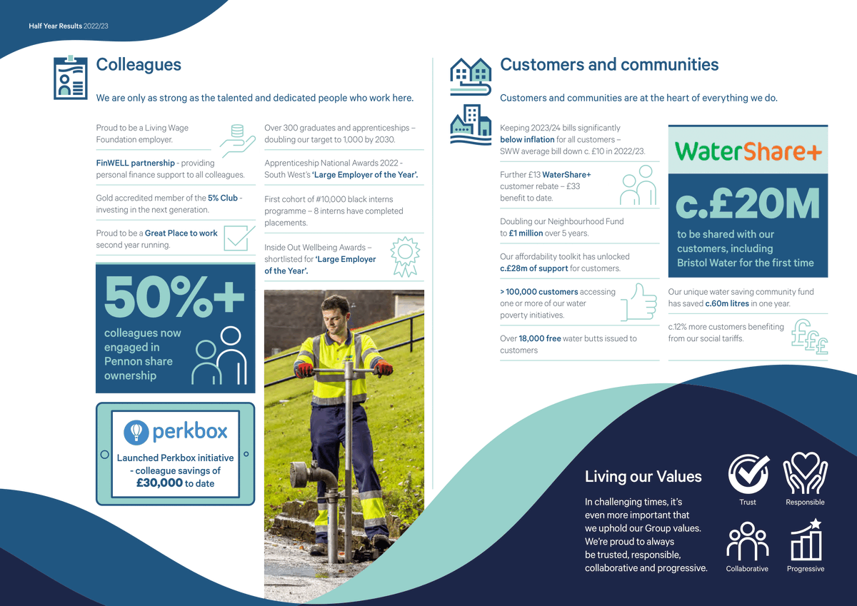 PennonGroup's tweet photo. Today we've published our Half Year Results 22/23 ✨

We’ve been investing in our region and communities. Through this, our colleagues have achieved:

🏊100% bathing water quality
☔30% reduction in storm overflows
🔧2,500 leaks fixed a month

More 👉 https://t.co/ktkUFULKq8 https://t.co/6jwJGebRFp