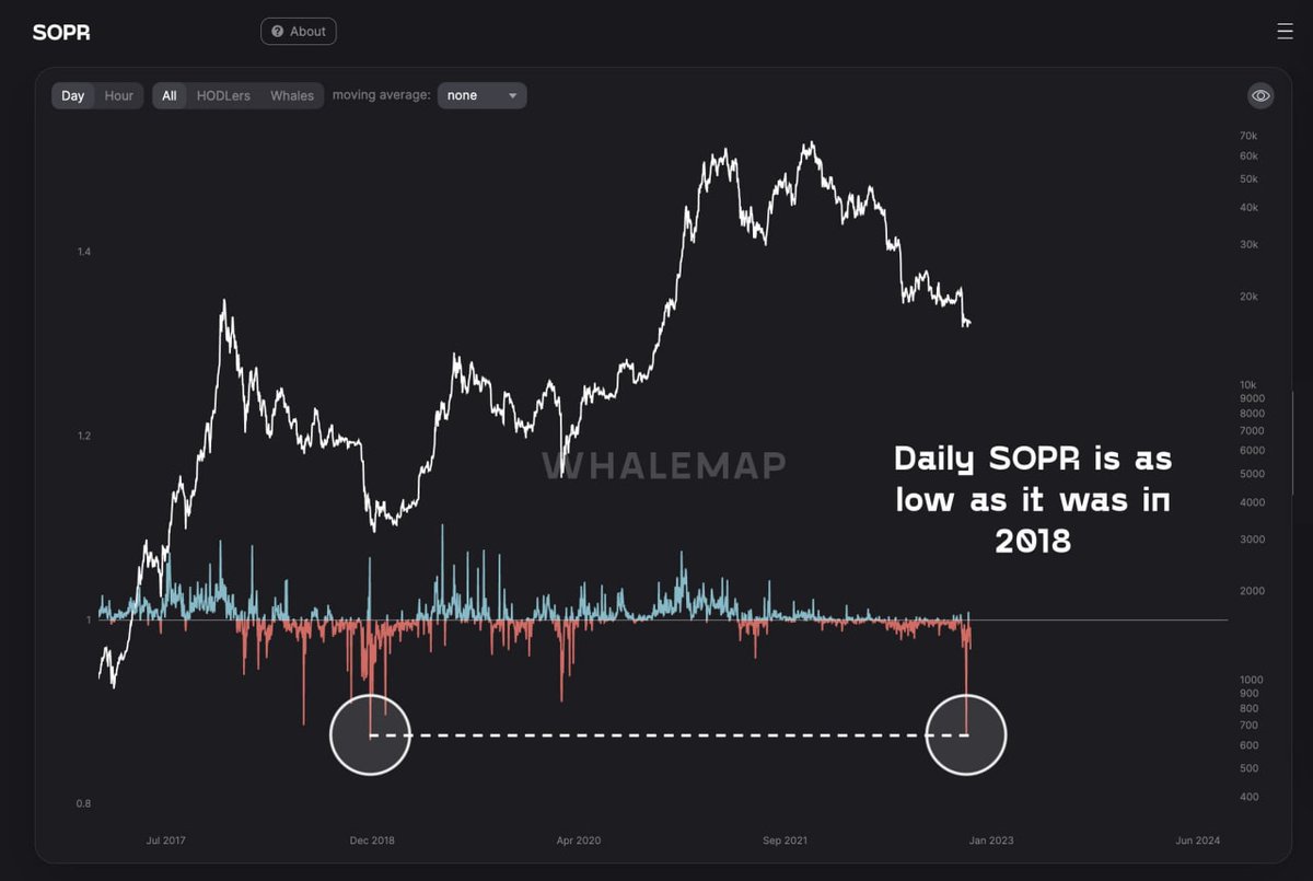 s_cryptofan's tweet photo. SOPR has shown #Bitcoin bottom😍

But #Crypto see crisis first time. It's why we need to be carefully 🌴

#Powell #BitcoinCrash https://t.co/zzB5mMS439