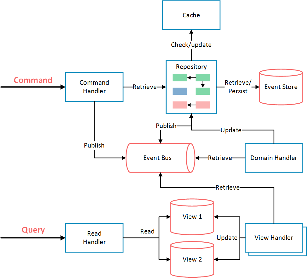 gunnarmorling's tweet photo. 🗣️ "There’s no magic behind CQRS and Event Sourcing. Before starting your journey it is crucial to understand the many impacts of the two patterns"

Nice read about employing ES and CQRS in the domain of air traffic management, by @teivah.

https://t.co/WbbOWyCO5s https://t.co/O7YMACJY3u