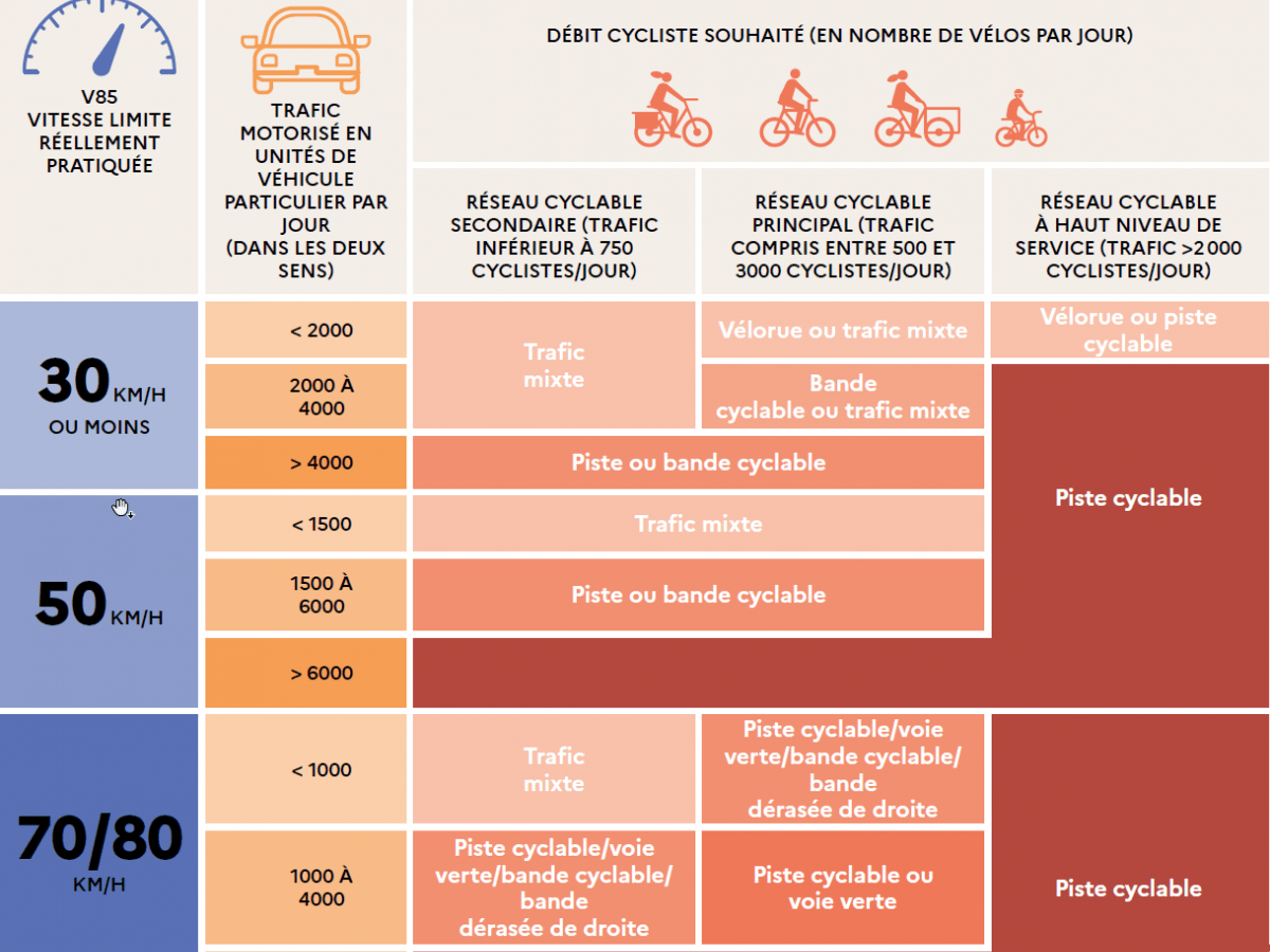 Vélos et voitures : séparation ou mixité, les clés pour choisir
▶Où créer des pistes cyclables ? A partir de quelle valeur de trafic séparer les cyclistes et véhicules motorisés? La zone 30 est-elle un aménagement cyclable ?
Le #Cerema fait le point
#velo
cerema.fr/fr/actualites/…