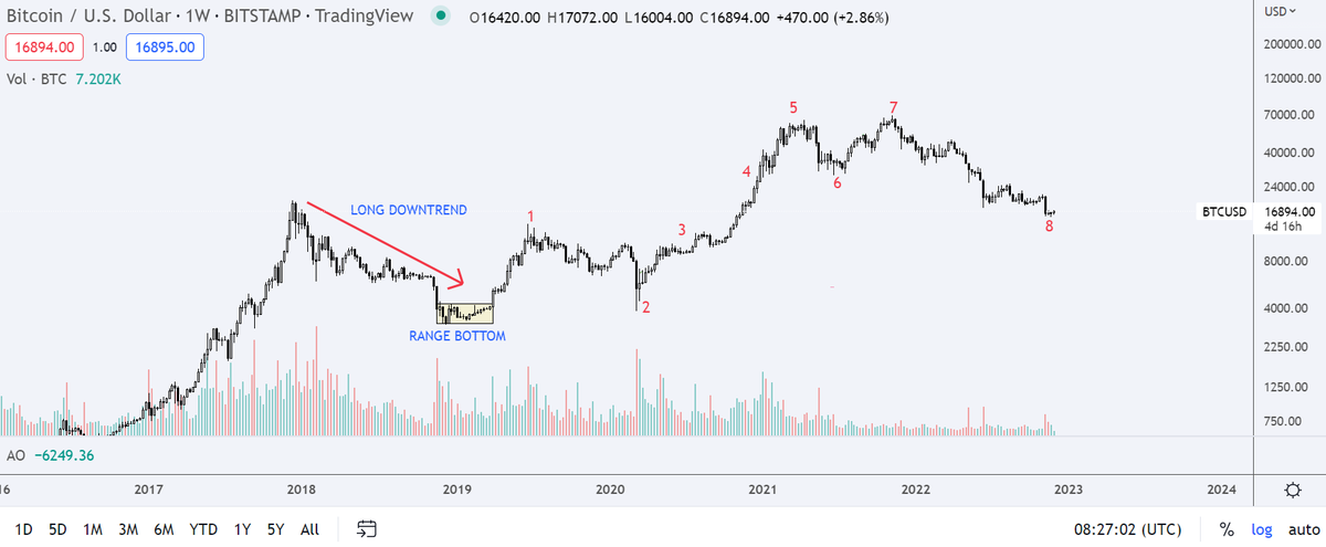 bucketscap3's tweet photo. Noticed $BTC and the US dollar have had near identical cycles since their respective macro bottoms, just playing out on different timeframes. 

It would mean a bloodbath for the dollar over the next few years if it were to continue to play out... 👀

#BTC $DXY https://t.co/M1jyuKC28I