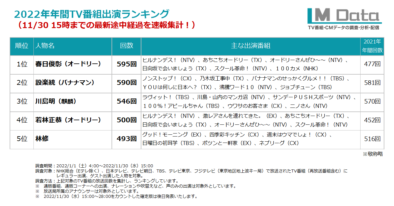 [情報] 2022年11月30日唯止，藝人番組出演數排名