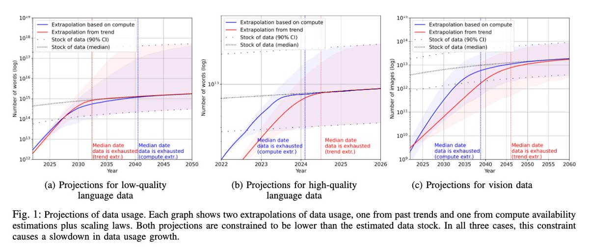 言語モデルを構築するのに必要な高品質な言語データは 2026 年には枯渇すると予測している論文 arxiv.org/abs/2211.04325 言語モデルを構築するのに使ったデータ量のトレンドとインターネット上の利用可能なデータの増加量を解析すると、前者よりも後者の方が増加ペースが遥かに遅い
