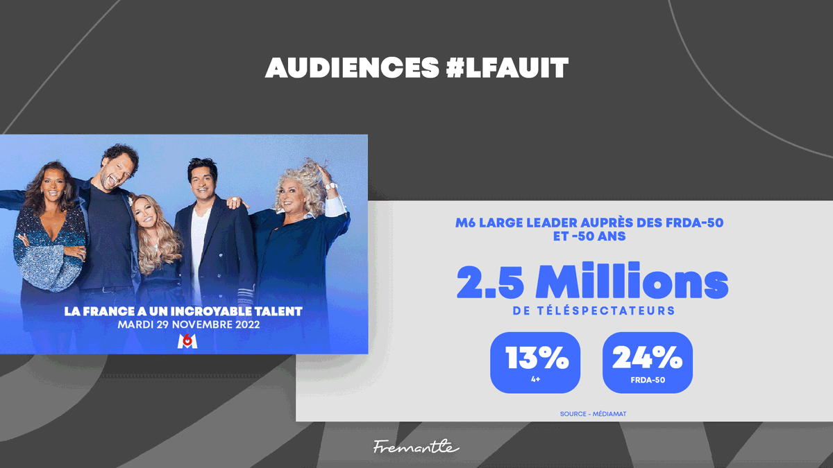 #AUDIENCES - #LFAUIT

🏆 Succès pour la 1ere demi-finale #LFAUIT

<a href="/M6/">M6</a> large leader auprès des FRDA-50 et -50 ans 

🎯 2.5M avec pic à 2.9M
🎯 13% 4+
🎯 24% FRDA-50
🎯 24% -50 ans 
🎯 27% FRDA-50 avec enfant 
🎯 39% auprès des enfants