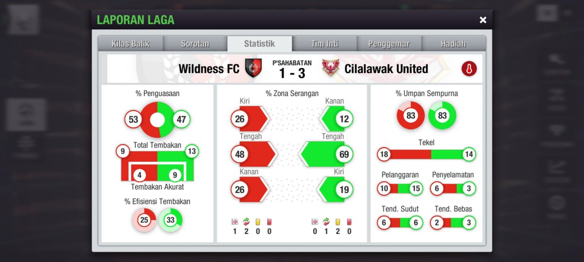 WildnessFc's tweet photo. @LTEILeagueCup ROUND 4.
Home vs @Cilalawak_Utd
Score: 1-3
#WildnessFC
#KeepPounceAndWild
#LLC8th https://t.co/g4pY9Vnpy4