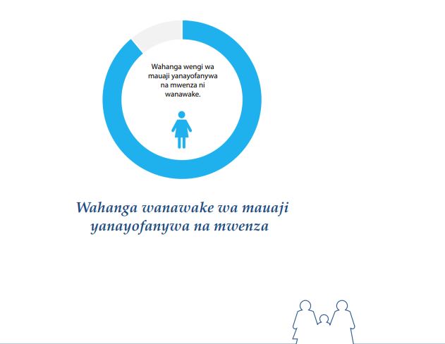 Tangu mwaka 2019, kesi za wanawake kuuwawa na wenza wao zimekuwa zikiongezeka na kuna wasiwasi kwamba kuna matukio mengine mengi ya aina hiyo ambayo hayaripotiwi au kurekodiwa kama aina hiyo ya mauaji - @humanrightstz 
#16DaysOfActivism 
#PushFoward