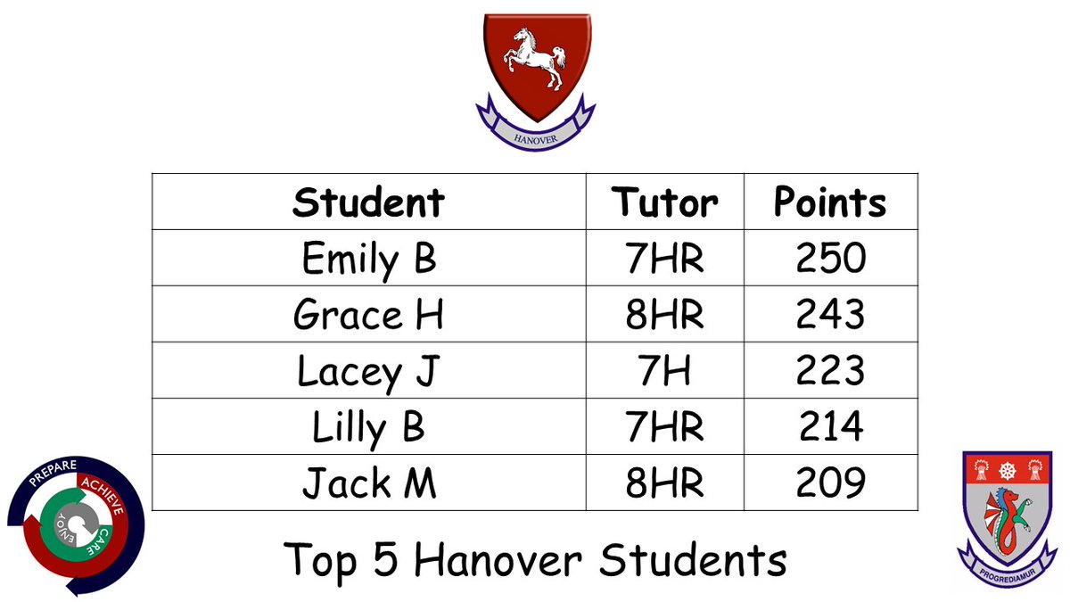 Hanover - the Whitby High school (@whitby_hanover) on Twitter photo Our top 5 students based on achievement points. We are averaging a mighty 86 points per student (2nd highest of all houses). Closing in on the top 3!!!
Alex C (9H) was the top student last week with a fantastic 44 points in a week. <a href="/WhitbyHigh/">The Whitby High School</a> Our top 5 students based on achievement points. We are averaging a mighty 86 points per student (2nd highest of all houses). Closing in on the top 3!!!
Alex C (9H) was the top student last week with a fantastic 44 points in a week. <a href="/WhitbyHigh/">The Whitby High School</a>