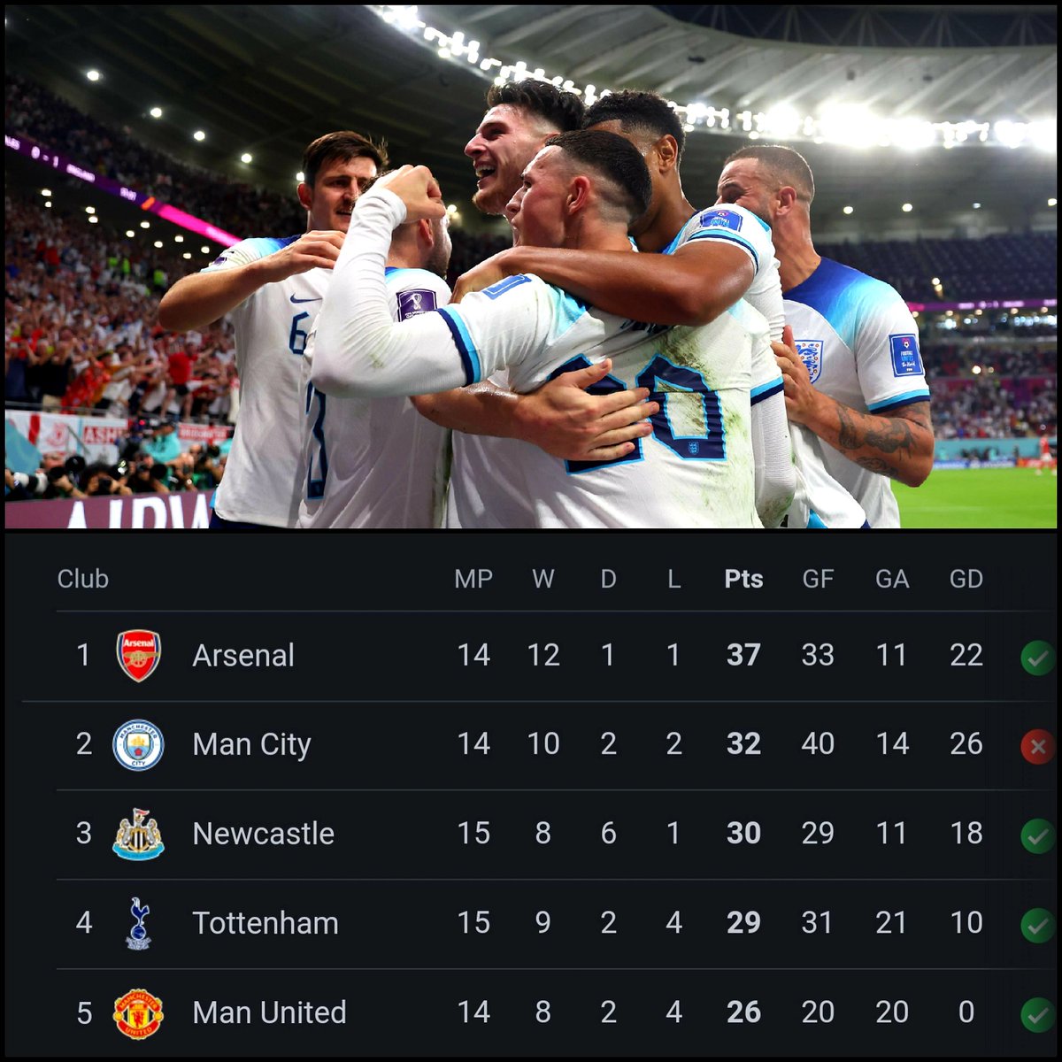 UPYOURARSENAL04's tweet photo. Now here is  the Premier League table after England's massive win yesterday💉 https://t.co/15rHHO1kar