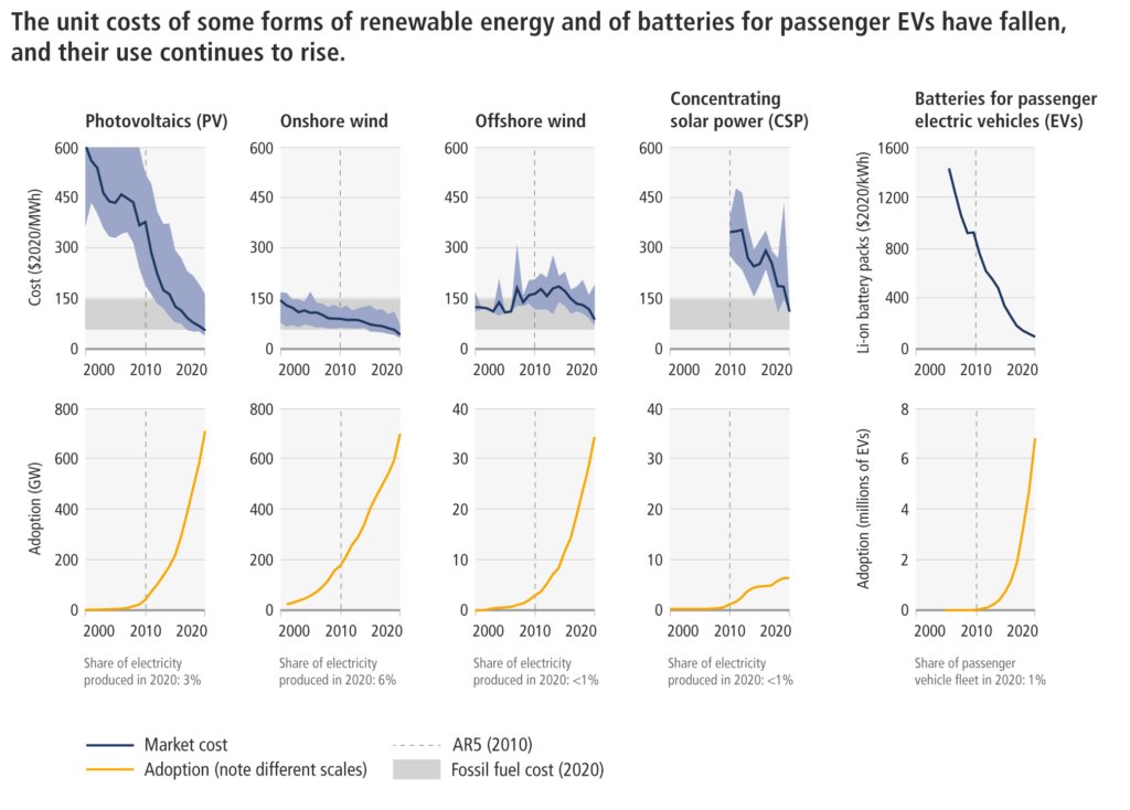 Super synthèse du dernier rapport du GIEC (sur l'atténuation du changement climatique) par Céline Guivarch, dans Ingenius, revue de l'Ecole des Ponts. 
7 mn de lecture, avec une série de graphiques essentiels tirés du rapport.
<a href="/CelineGuivarch/">Celine Guivarch</a> <a href="/cired8568/">@cired.bsky.social</a>
ingenius.ecoledesponts.fr/articles/atten…