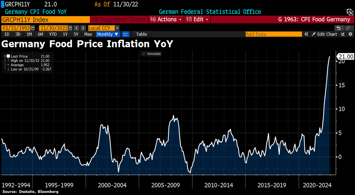 Good Morning from #Germany, where supermarket prices keep rising. German Food CPI jumped 21% YoY in Nov, the highest food price #inflation since the start of the statistic & way higher than in other Eurozone countries. In #Italy, food inflation is just 14% & in #Spain 16%.