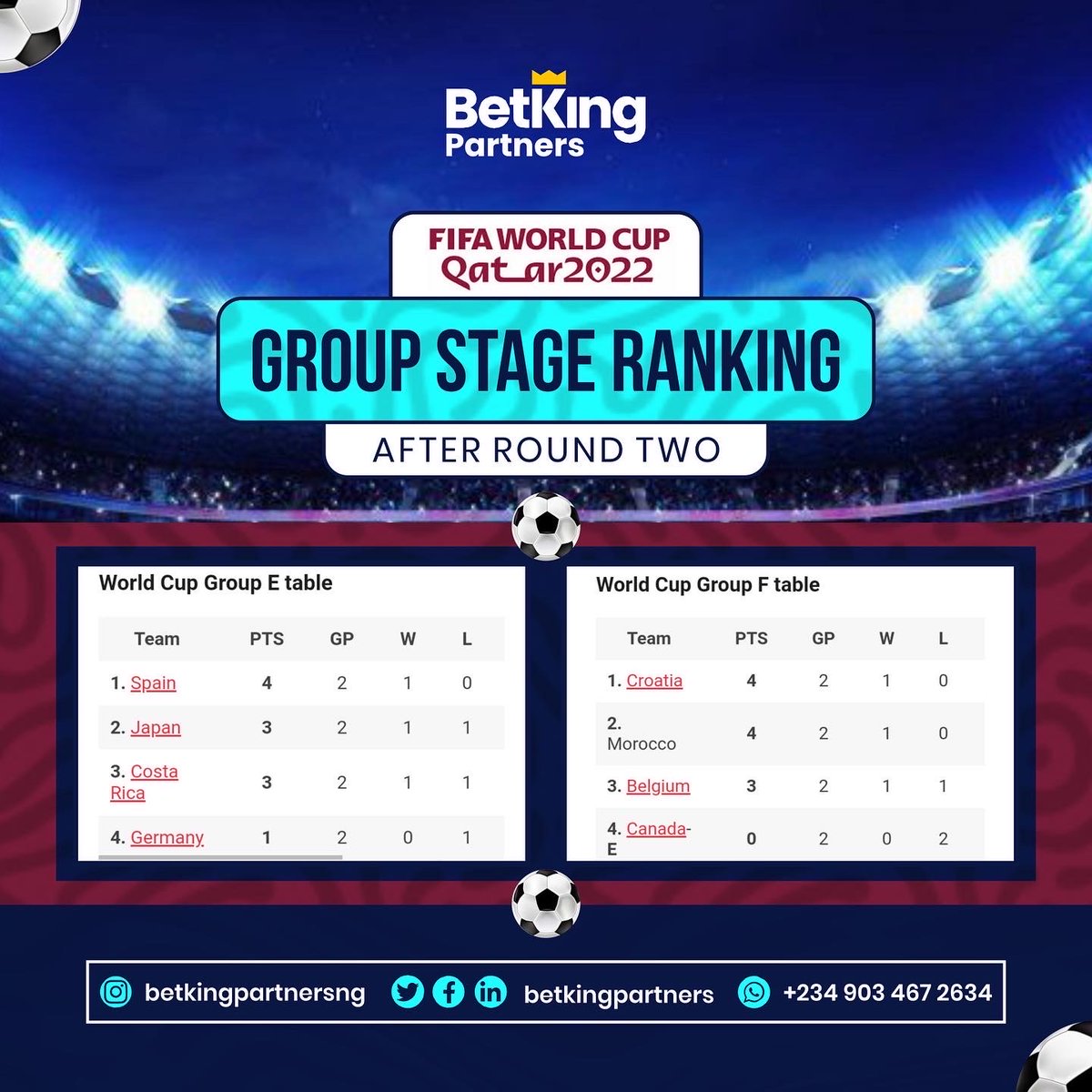 BetkingPartners's tweet photo. So far, so good; these have been the results of the matches that have been played at the Qatar ‘22 World Cup. We’re looking forward to what the future holds.

#Football #Worldcup #worldcup2022 #qatar22 #qatar https://t.co/vIDYUlaWh4