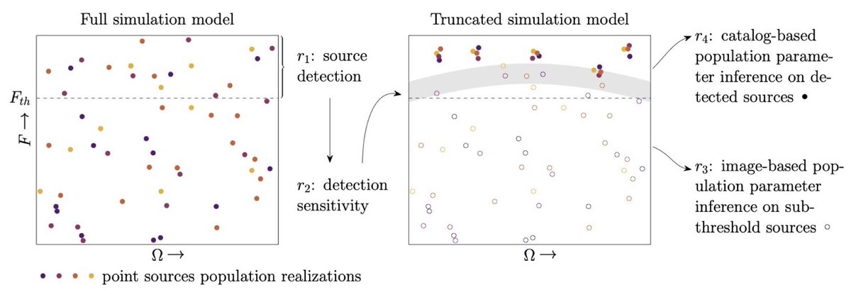Christoph Weniger (@c_weniger) on Twitter photo 📣On Saturday, <a href="/AnauNoemi/">Noemi Anau Montel</a> will present at #NeurIPS2022 how to analyse point source populations with neural ratio estimation. Despite the superficial simplicity of the task, our approach is the *first* one to self-consistently handle dim sources and detection biases.
🧵 📣On Saturday, <a href="/AnauNoemi/">Noemi Anau Montel</a> will present at #NeurIPS2022 how to analyse point source populations with neural ratio estimation. Despite the superficial simplicity of the task, our approach is the *first* one to self-consistently handle dim sources and detection biases.
🧵