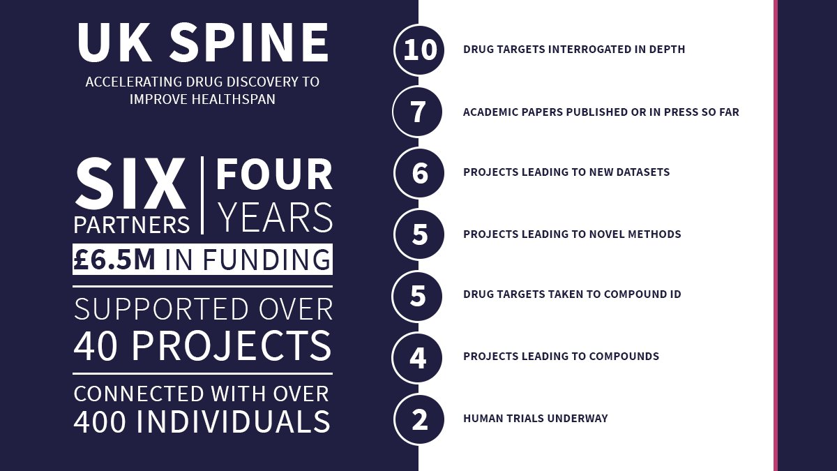 Medicines Discovery Catapult (@meddisccat) on Twitter photo 👀 New article:
<a href="/UK_SPINE/">UK SPINE #UKSPINE</a> Honing in on #HealthyAgeing
Accelerating medicines discovery to close the gap between #healthspan and #lifespan.
🔗 Read here: ow.ly/PG2050LQal2 👀 New article:
<a href="/UK_SPINE/">UK SPINE #UKSPINE</a> Honing in on #HealthyAgeing
Accelerating medicines discovery to close the gap between #healthspan and #lifespan.
🔗 Read here: ow.ly/PG2050LQal2