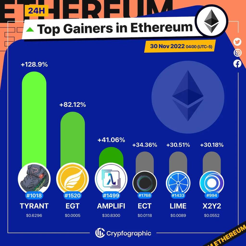 Web3Charts's tweet photo. 1. #FableOfTheDragon $tyrant
2. #Egretia $egt
3. #AmpliFi $amplifi
4. #EchainNetwork $ect
5. #iMeLab $lime
6. #X2Y2 $x2y2
#Ethereum
#CrypfographicsEthereumTopGainer24h https://t.co/RBziz7AmBc