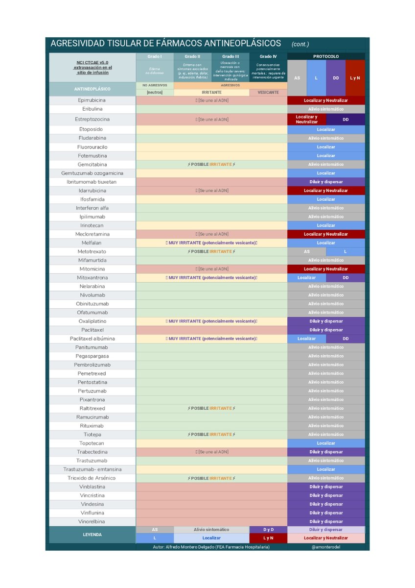 Amonterodel's tweet photo. 📌Tabla e infografía sobre agresividad tisular de antineoplásicos y medidas específicas ante extravasaciones, de utilidad para compañeras de #Enfermería #FarmaciaHospitalaria #Oncología #Hematología.

⬇️Descargas HD https://t.co/pDTIaHJ50X https://t.co/k1madftQoS