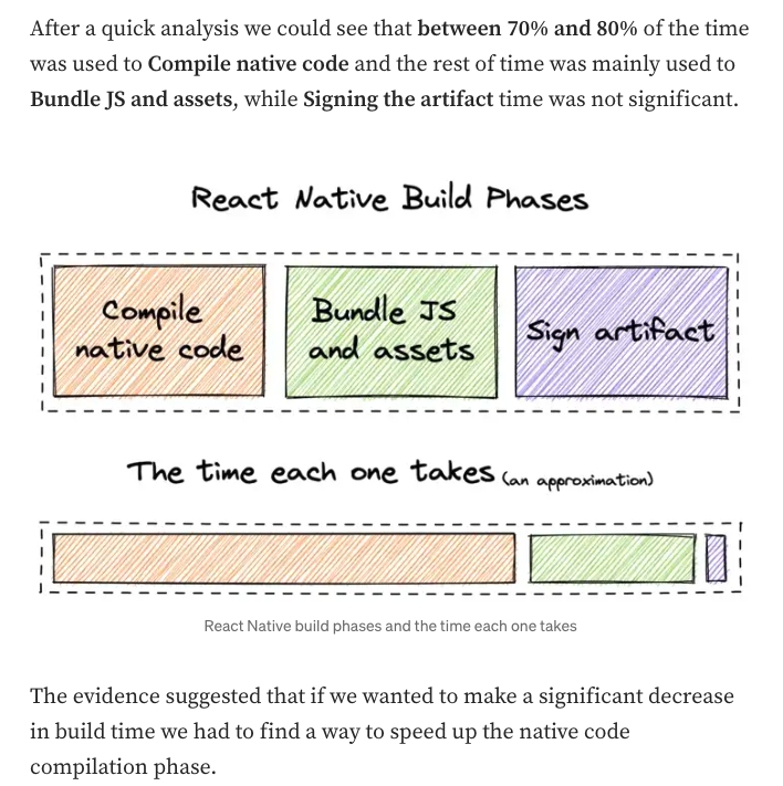 sebastienlorber's tweet photo. 🧵 How to build a React Native app 5x faster with Nitro - @_gonaguirre

I just discovered Nitro 

A tool (paid, in preview) aiming to significantly reduce React-Native CI build times

Skips native build part when only the JS code has changed.

https://t.co/Fq0MbMaPGB https://t.co/fnPHaq8AAZ