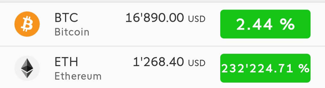 Die #swissquote App zeigt einen aktuellen #ETH Anstieg von über 200'000% an. 😂 Wohl Wunschdenken der Programmierer...
#Crypto #cryptocurrency