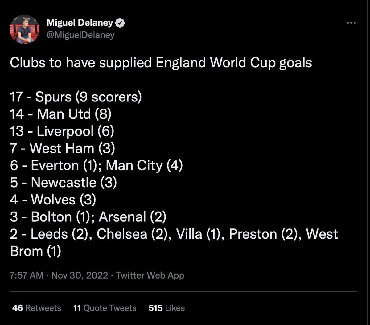[Miguel Delaney] Clubs to have supplied England World Cup goals: 17 - Spurs (9 scorers), 14 - Man Utd (8), 13 - Liverpool (6)... #coys redd.it/z8mjpm