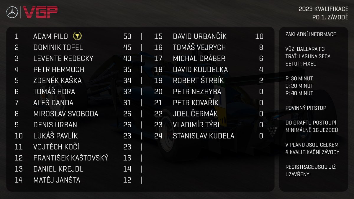 Kvalifikace do sezóny #VirtualGP 2023 je v plném proudu! Před týdnem se jel první kvalifikační závod, který ovládl <a href="/AdamPilo/">Adam Pilo</a> po skvělém výkonu s vozem #F3 na okruhu Laguna Seca! 👀💪🏆

#VGP #esports #iracing