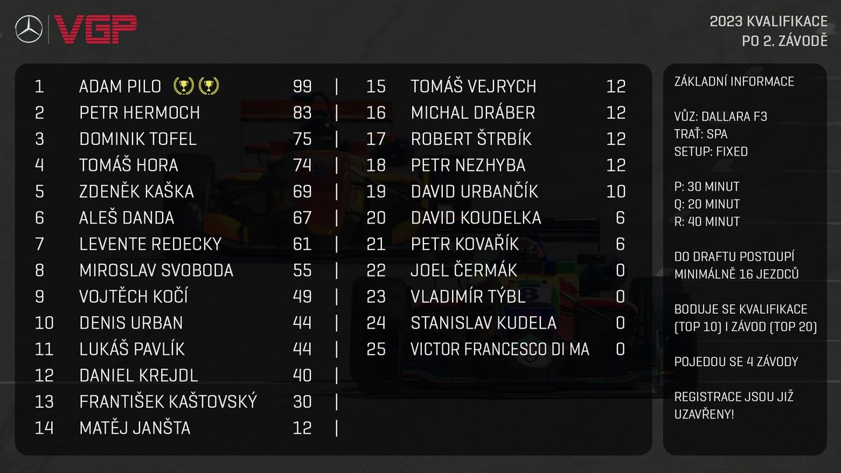Také ve 2. kvalifikačním závodě do sezóny #VirtualGP 2023 zvítězil <a href="/AdamPilo/">Adam Pilo</a>! Měl to ale hodně těsné! 🧐🤐 Ve Spa to bylo pořádné rodeo! 🤯

#VGP #esports #iracing