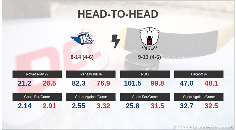 joern_73's tweet photo. Hier ein paar Pre-Game Stats zum Spiel SWW gg. EBB. am 30.11.2022... #SWWvsEBB #SWWEBB #bot1337 https://t.co/J2Xllubw0e