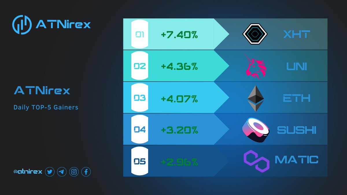 atnirex's tweet photo. 🔥Top 5 Daily Gainers🔥
⌛️November 30th, 2022
🎢Check this out👇
1️⃣ $XHT: +7.40 %
2️⃣ $UNI: +4.36 %
3️⃣ $ETH: +4.07 %
4️⃣ $SUSHI: +3.20%
5️⃣ $MATIC : +2.56 %
#ATNirex #ATNX #XHT #UNI #ETH #SUSHI #MATIC https://t.co/91MYRAjbTH