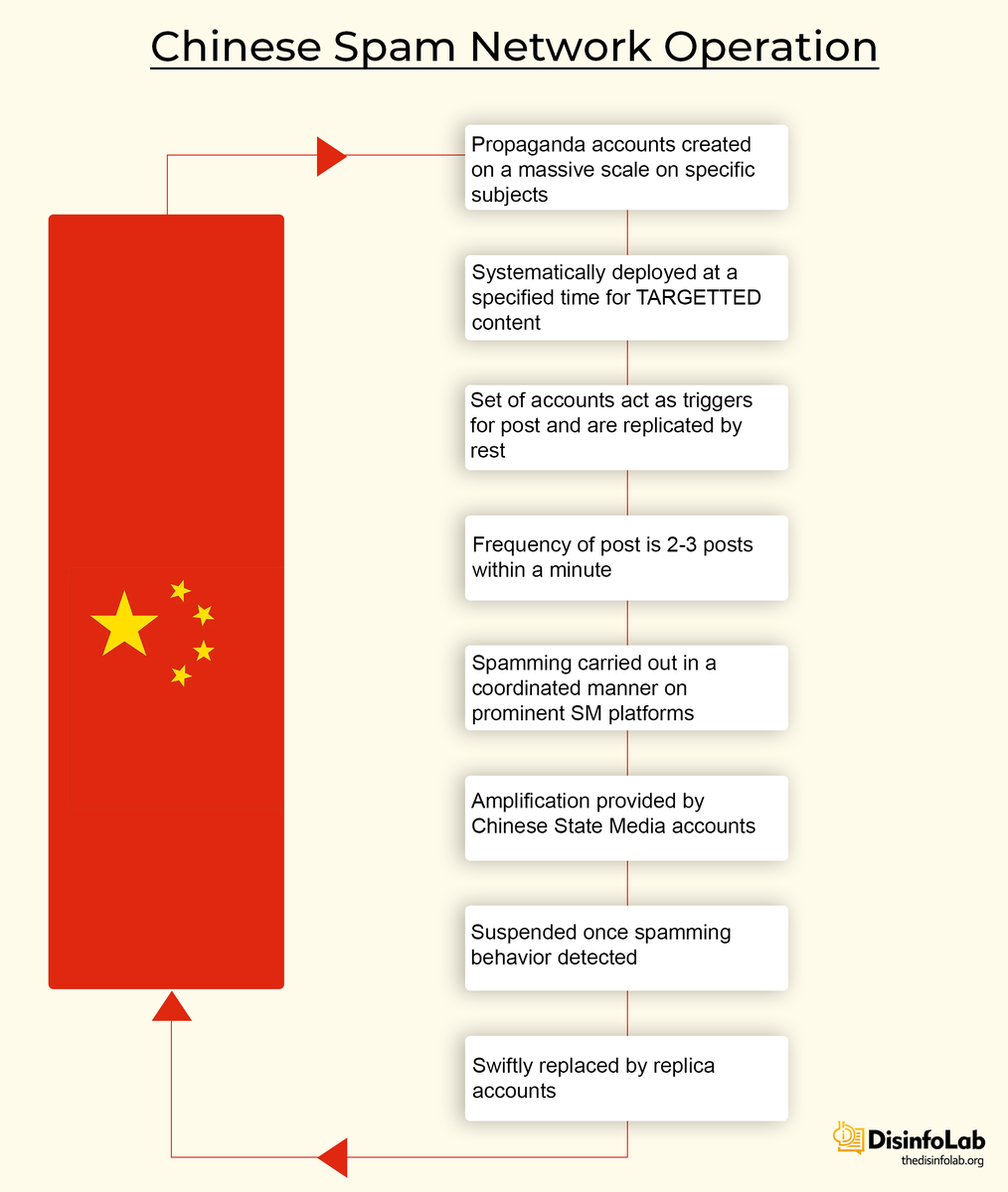 DisinfoLab's tweet photo. However, this isn't a new phenomenon nor being used 1st time. CCP has been practicing this method of ‘telling the positive China story’ from 2019-20, starting with #Covid19 to divert criticism.

CCP deploys a blend of #wumao #LittlePinks #Tankies &amp; now speedily a Bot Army.

(4/n) https://t.co/7jVXTje8Aj