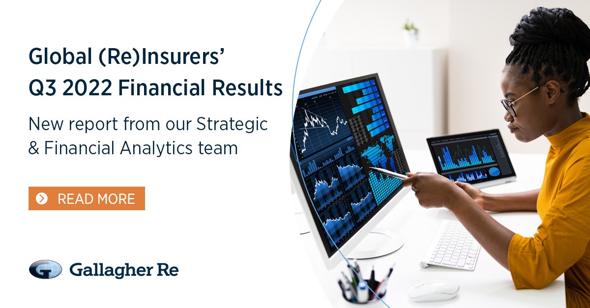 Despite an increase in loss activity and weakening #underwriting performance in Q3 2022, the average combined ratio for #reinsurers for the first nine months remained strong at 96.9%. For all the detail on Q3 results, download our new report: 
 
bit.ly/3FcUzIJ