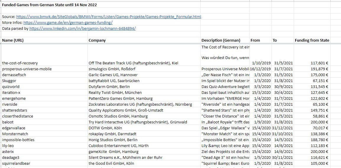BLochmann's tweet photo. Spreadsheet fans! 📊 A list of all funded games by Germany (not the states within Germany!) as a spreadsheet:
https://t.co/XSlwYIoFCW
(I've built a parser that exports the data from the website of the german games fund as this seems to be helpful for some fellow gamedevs) https://t.co/Q9cdIM7yNp
