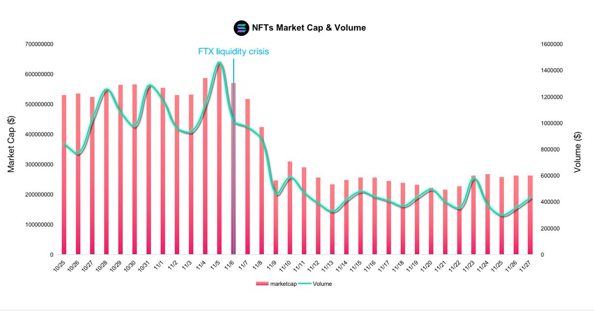 banksea_finance's tweet photo. Before FTX's collapse, the market value of Solana was about $550M.
After that, the market value came to about $300M which dropped by 45%. 
#Solana #FTX #Banksea #NFTanalysis https://t.co/oTmaMtWd0C