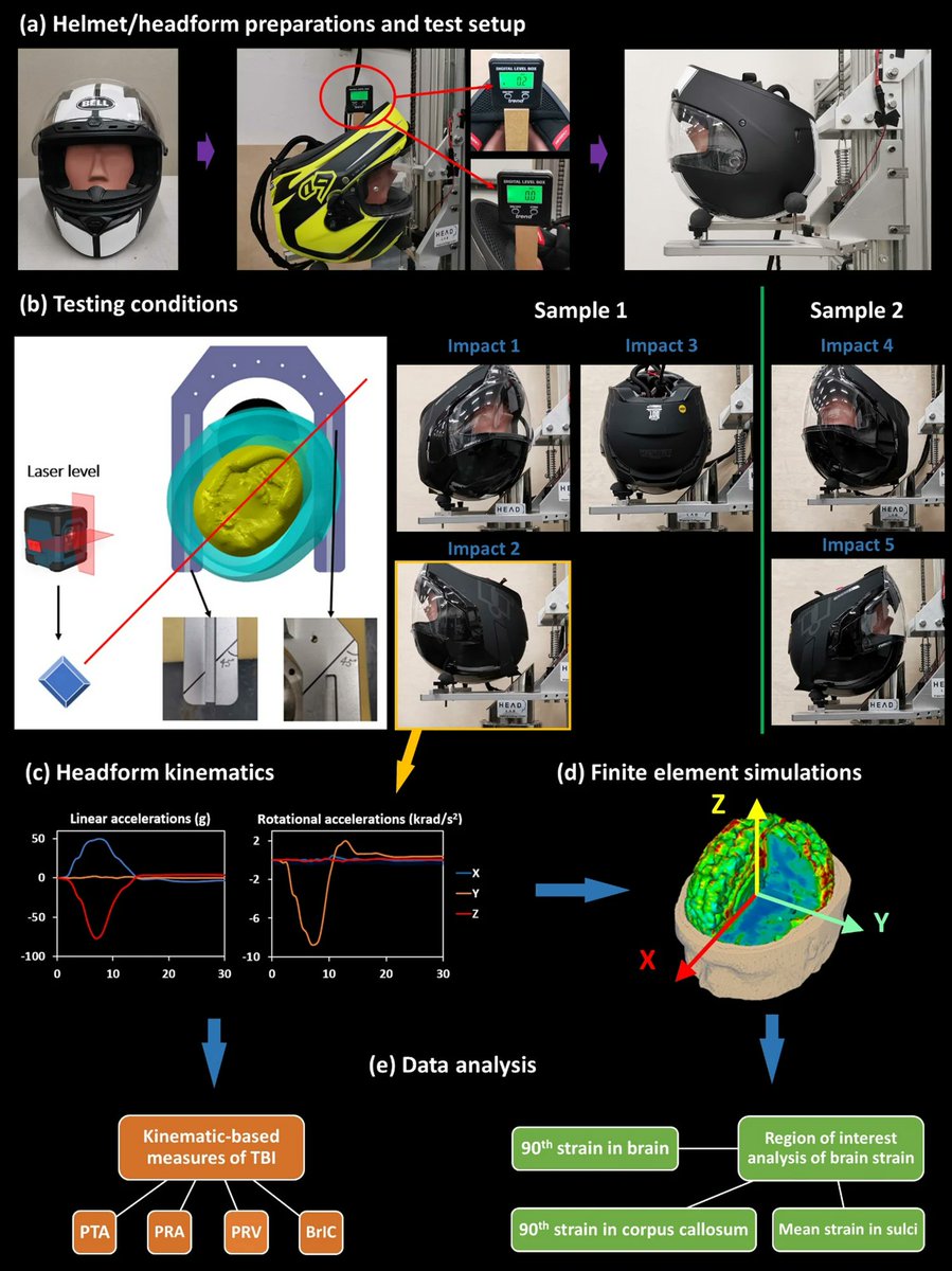 ABME (@abmejournal) on Twitter photo The Protective Performance of Modern Motorcycle Helmets Under Oblique Impacts <a href="/ImperialDyson/">Dyson School of Design Engineering</a> <a href="/imperialcollege/">Imperial College London</a> <a href="/ImperialMechEng/">Imperial Mech Eng</a> <a href="/GhajariMazdak/">Mazdak Ghajari</a>
<a href="/BMESociety/">Biomedical Engineering Society</a> <a href="/SpringerNature/">Springer Nature</a>
Link: rdcu.be/c0IKI The Protective Performance of Modern Motorcycle Helmets Under Oblique Impacts <a href="/ImperialDyson/">Dyson School of Design Engineering</a> <a href="/imperialcollege/">Imperial College London</a> <a href="/ImperialMechEng/">Imperial Mech Eng</a> <a href="/GhajariMazdak/">Mazdak Ghajari</a>
<a href="/BMESociety/">Biomedical Engineering Society</a> <a href="/SpringerNature/">Springer Nature</a>
Link: rdcu.be/c0IKI