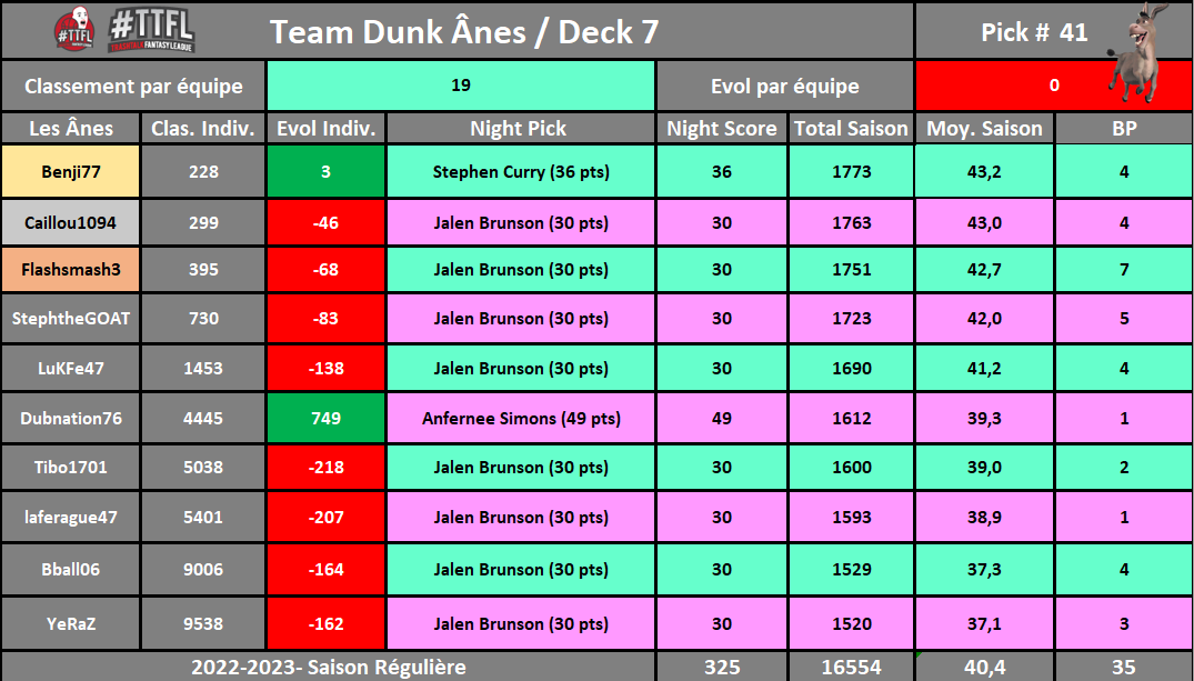 Deck #07 / Pick #40
0 place/ 19ème / Ligue 2
Thibodeau est une salope, that's it, that's the tweet.