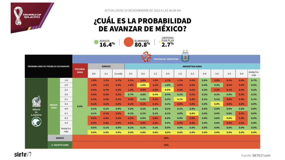 ¿Cuál es la probabilidad de <a href="/miseleccionmx/">Selección Nacional</a> de avanzar a octavos? 

El Tri cuenta con una probabilidad de avanzar de 18% (16% de pasar con criterio de puntos y goles y 2% de pasar con criterio de Fair play).