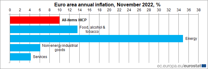 EU_Eurostat's tweet photo. Euro area #inflation at 10.0% in November 2022, down from 10.6% in October. Components: energy +34.9%, food, alcohol &amp; tobacco +13.6%, other goods +6.1%, services +4.2% - flash estimate https://t.co/3Iezb5Glwi https://t.co/9fH6JMPrM9