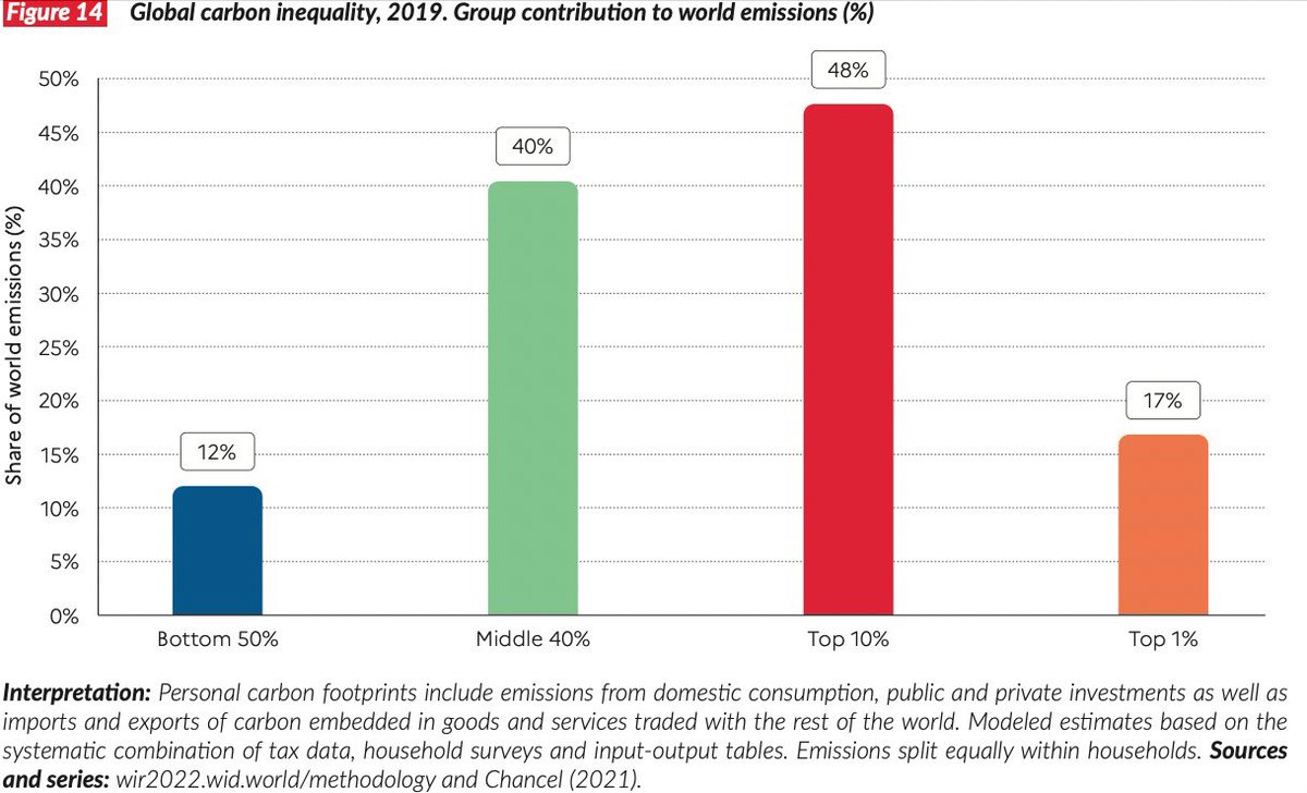 suzanne_GL's tweet photo. De 1% rijkste mensen stoot 17% vd CO2 uit. De rijkste 10% maar liefst 48%.

Klimaatverandering aanpakken is een sociale strijd en draait om herverdeling.

De bizarre groei van privejets is daar een glashelder voorbeeld van. Vandaag doe ik voorstellen om dit aan banden te leggen. https://t.co/u6QOWb4Ewq