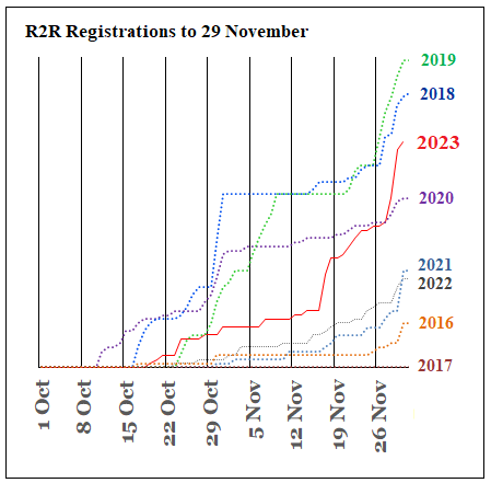 Today is the last day of #R2RConf 'early-bird' discounts. Registrations are reaching record rates, even beyond pre-pandemic 2020. Be with the 'in crowd', and register today! r2rconf.com/2022/11/30/r2r…