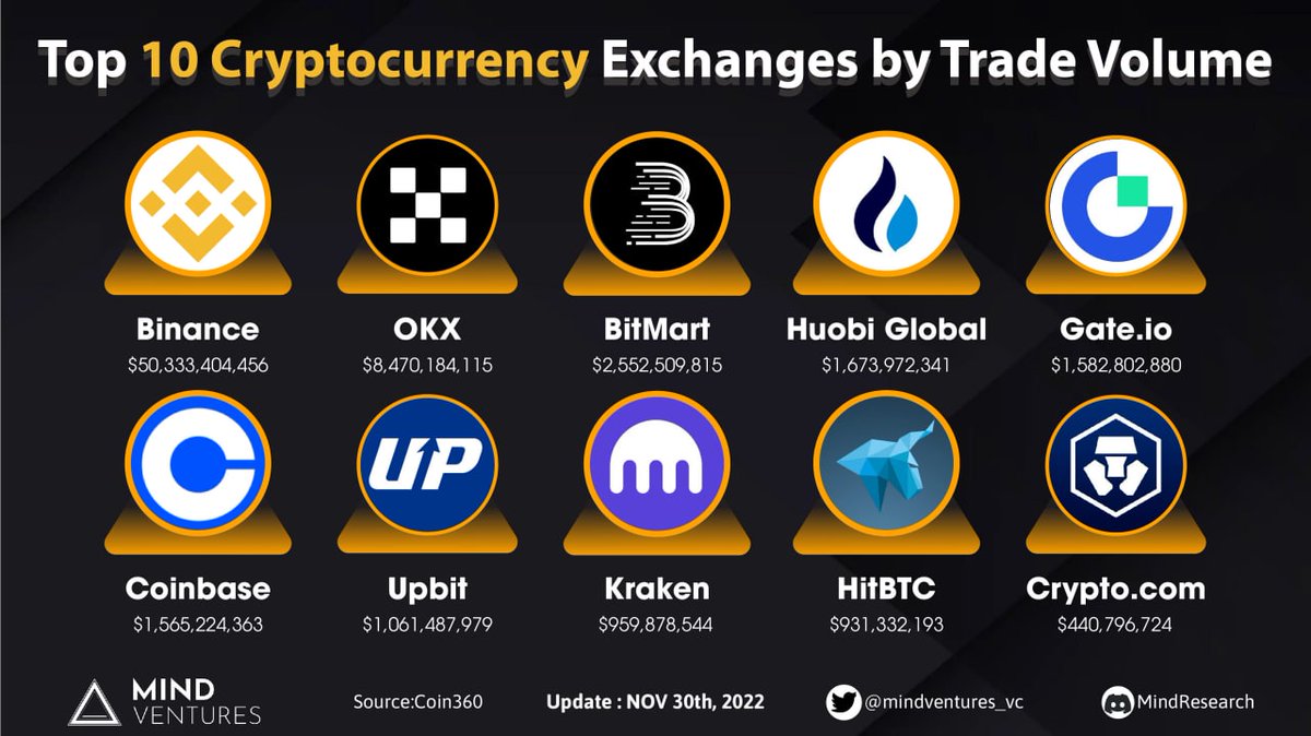 🍀🍀🍀 Top 10 Cryptocurrency Exchanges by Trade Volume

🥇<a href="/binance/">Binance</a> - $50,333,404,456
🥈<a href="/okx/">OKX</a> - $8,470,184,115
🥉<a href="/BitMartExchange/">BitMart</a>
4️⃣<a href="/HuobiGlobal/">火币HTX</a> 
5️⃣@gate_io
6️⃣<a href="/coinbase/">Coinbase 🛡️</a>
7️⃣<a href="/upbitglobal/">Upbit Global</a>
8️⃣<a href="/krakenfx/">Kraken</a>
9️⃣<a href="/hitbtc/">HitBTC</a>
🔟<a href="/cryptocom/">Crypto.com</a>

#Mindventures#Volume