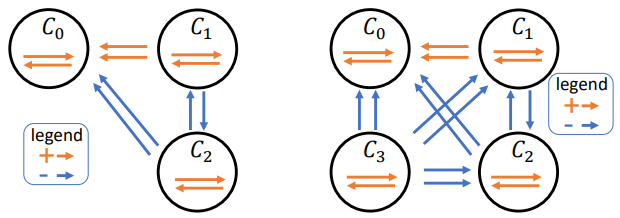 Yixuan He (@sherylhyx) on Twitter photo Excited to share that our paper <a href="/osmanastats/">osmanastats</a> "MSGNN: A Spectral Graph Neural Network Based on a Novel Magnetic Signed Laplacian" is accepted by #LoG2022, thanks to
<a href="/GesineReinert/">Gesine Reinert</a>
and other coauthors! Paper: arxiv.org/abs/2209.00546 Code: github.com/SherylHYX/MSGNN #GNN #PyTorch Excited to share that our paper <a href="/osmanastats/">osmanastats</a> "MSGNN: A Spectral Graph Neural Network Based on a Novel Magnetic Signed Laplacian" is accepted by #LoG2022, thanks to
<a href="/GesineReinert/">Gesine Reinert</a>
and other coauthors! Paper: arxiv.org/abs/2209.00546 Code: github.com/SherylHYX/MSGNN #GNN #PyTorch