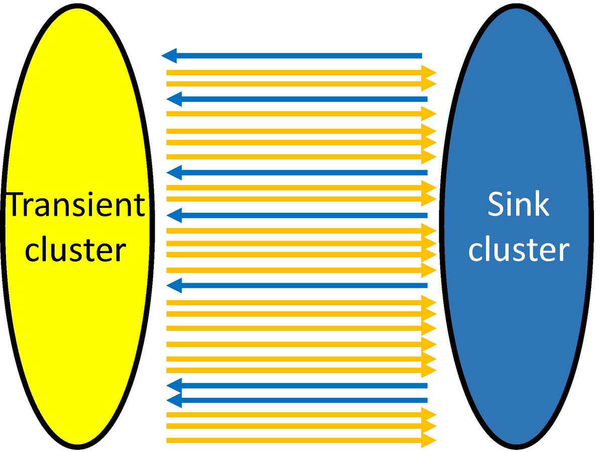 Yixuan He (@sherylhyx) on Twitter photo Excited to share that our paper <a href="/osmanastats/">osmanastats</a> "DIGRAC: Digraph Clustering Based on Flow Imbalance" is accepted by #LoG2022, thanks to
<a href="/GesineReinert/">Gesine Reinert</a> and Mihai Cucuringu! Paper: arxiv.org/abs/2106.05194 Code: github.com/SherylHYX/DIGR… #GNN #PyTorch Excited to share that our paper <a href="/osmanastats/">osmanastats</a> "DIGRAC: Digraph Clustering Based on Flow Imbalance" is accepted by #LoG2022, thanks to
<a href="/GesineReinert/">Gesine Reinert</a> and Mihai Cucuringu! Paper: arxiv.org/abs/2106.05194 Code: github.com/SherylHYX/DIGR… #GNN #PyTorch