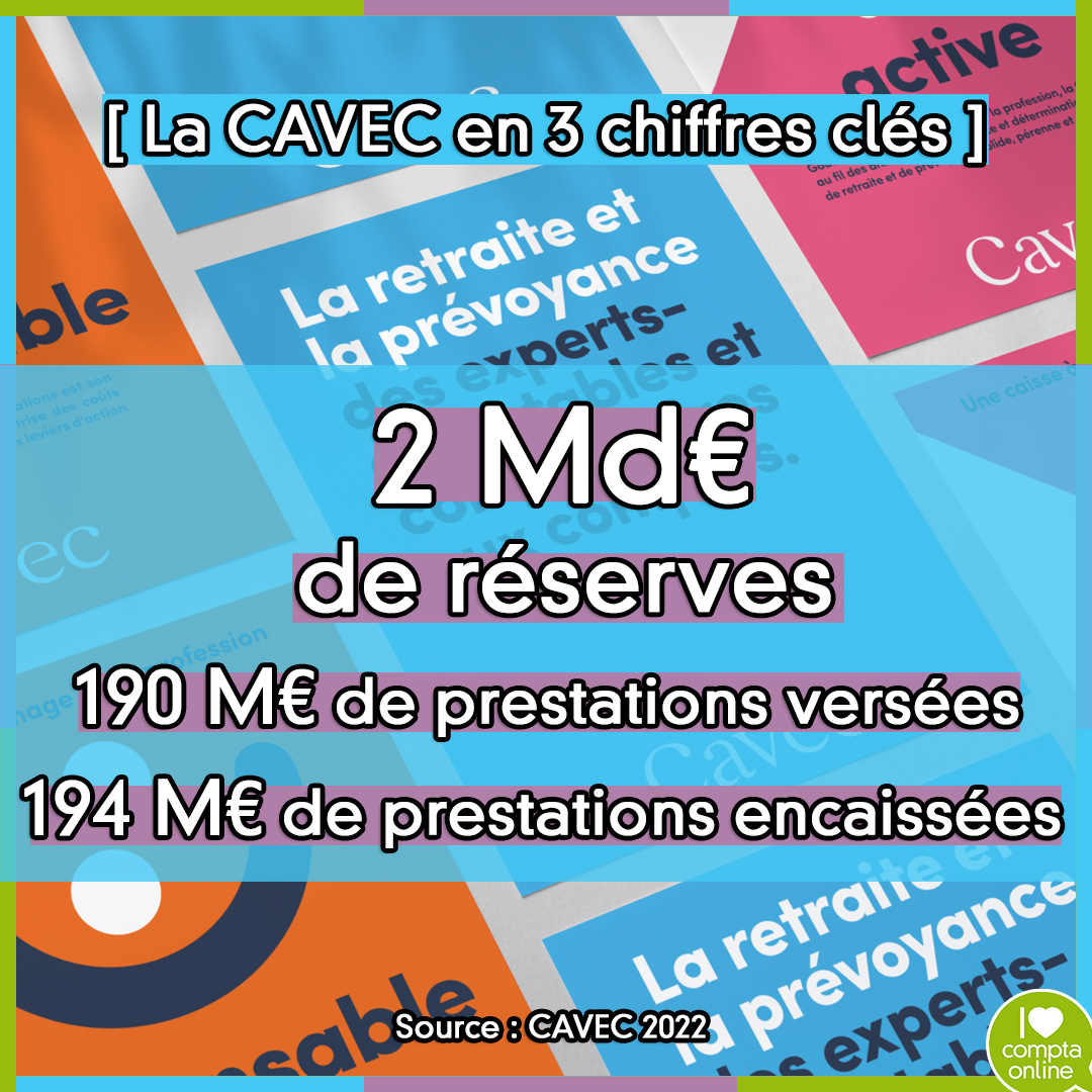 ComptaOnline's tweet photo. La CAVEC est la caisse obligatoire de retraite et de prévoyance des experts-comptables et des commissaires aux comptes.
21000 cotisants et 11300 retraités sont affiliés à la CAVEC
#expertcomptable #commissaireauxcomptes #retraite #cavec #prévoyance #assurance https://t.co/BVDZIlRFWh