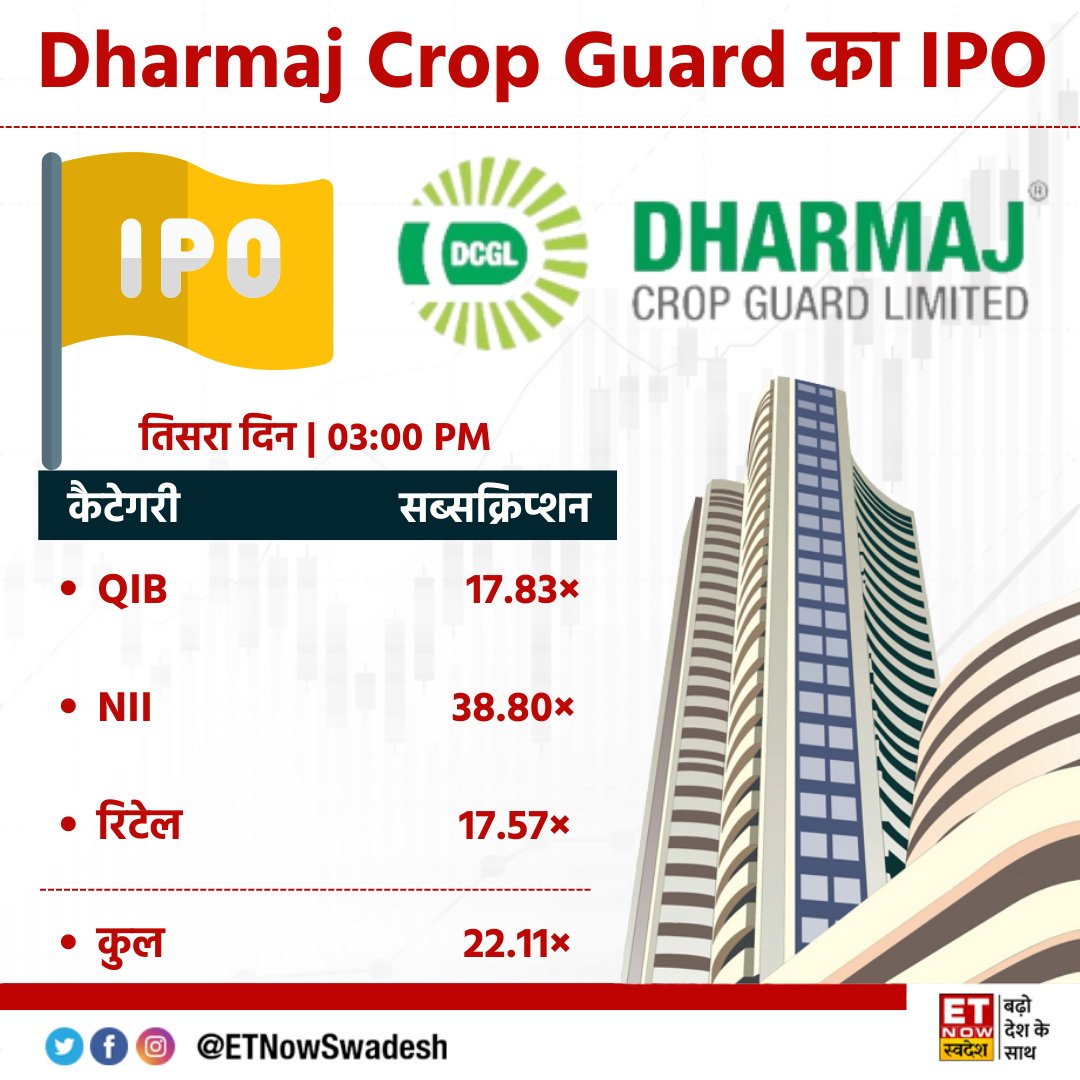 ETNowSwadesh's tweet photo. #IPOUpdate | तिसरे दिन 3 PM तक 22.11× भरा #DharmajCropGuard का IPO इश्यू
#DharmajIPO #IPO #MarketWithSwadesh https://t.co/8l3zh0vI4N
