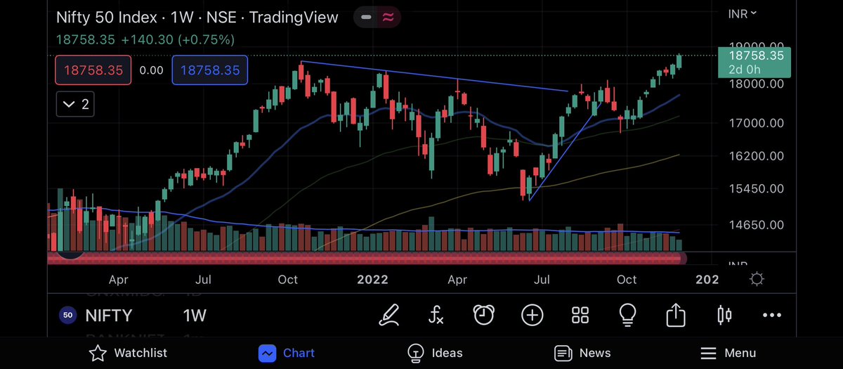 WeeklySpotlight's tweet image. Markets/stocks that outperform initially, keep outperforming through the whole run🇮🇳 #nifty50 #StockMarketindia #nifty