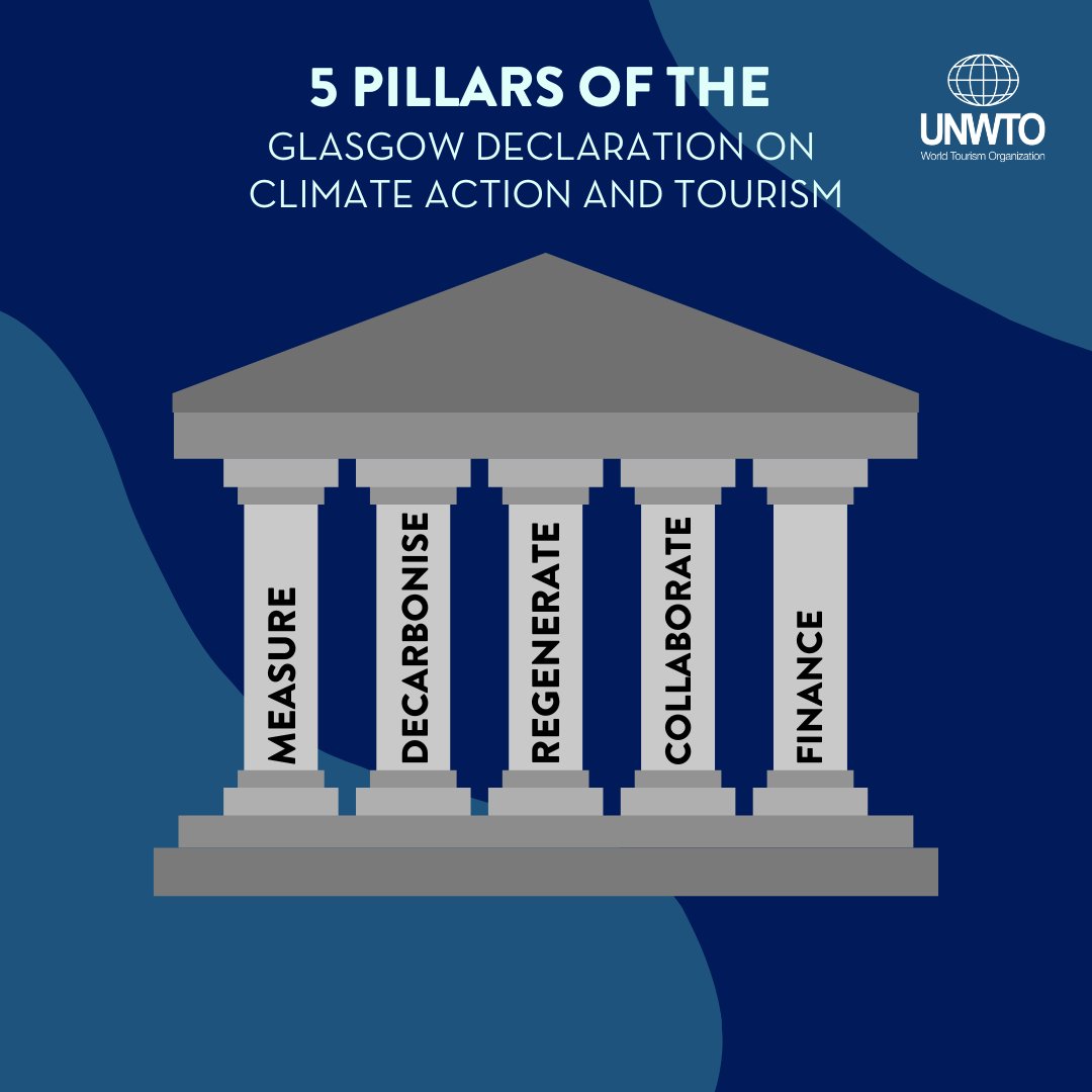 The #GlasgowDeclaration on #TourismandClimate advances our fight for climate justice & a greener, future for all.

+700 signatories develop plans to reduce tourism's emissions.

If you too are determined to walk the talk, join us in building a healthier 🌍 unwto.org/the-glasgow-de…