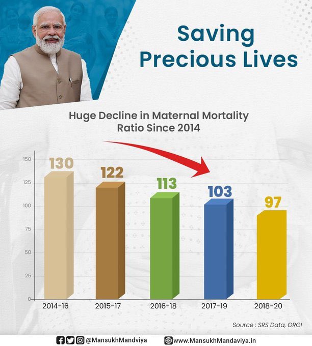 Health is one of the areas of focus for Hon PM Shri @narendramodi ji. Positive interventions and facilities have enabled people to lead a healthier life. Decline in Maternal Mortality Ratio from 130 in 2014-16 to 97 per lakh live births in 2018-20 is a case in point.